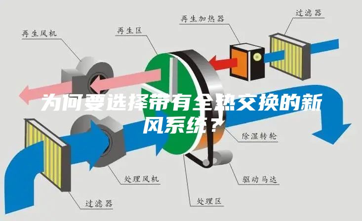 為何要選擇帶有全熱交換的新風系統(tǒng)？