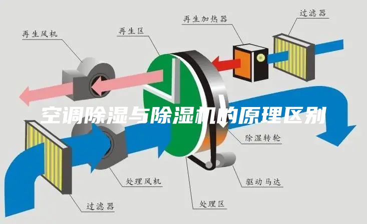 空調除濕與除濕機的原理區別