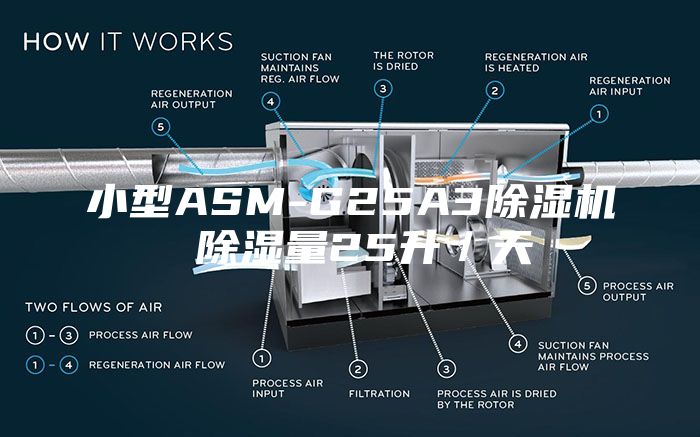 小型ASM-G25A3除濕機(jī) 除濕量25升／天