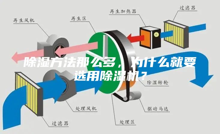 除濕方法那么多，為什么就要選用除濕機？