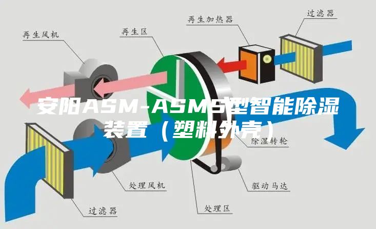 安陽(yáng)ASM-ASMS型智能除濕裝置（塑料外殼）