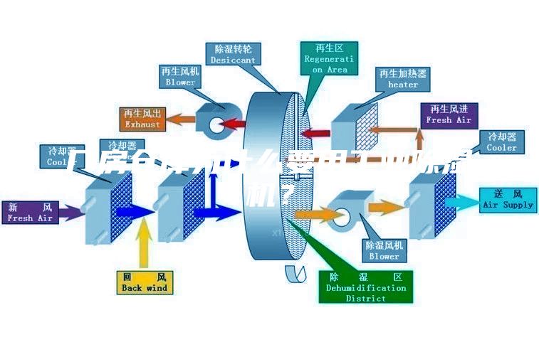 廠房倉庫為什么要用工業除濕機？