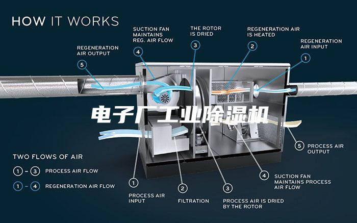 電子廠工業除濕機
