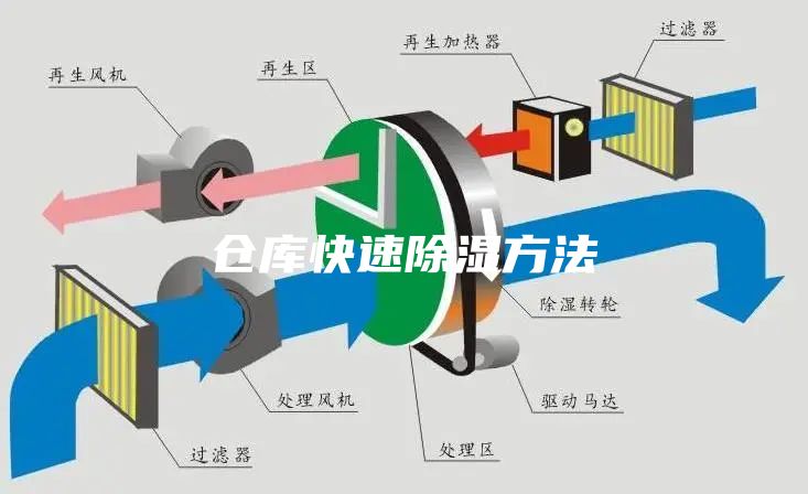 倉庫快速除濕方法