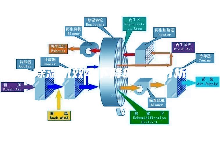 除濕機(jī)效率下降的原因分析