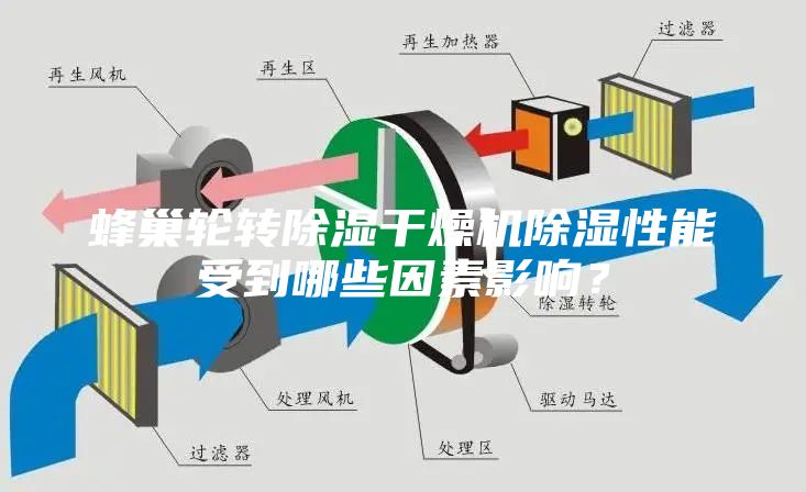 蜂巢輪轉除濕干燥機除濕性能受到哪些因素影響？